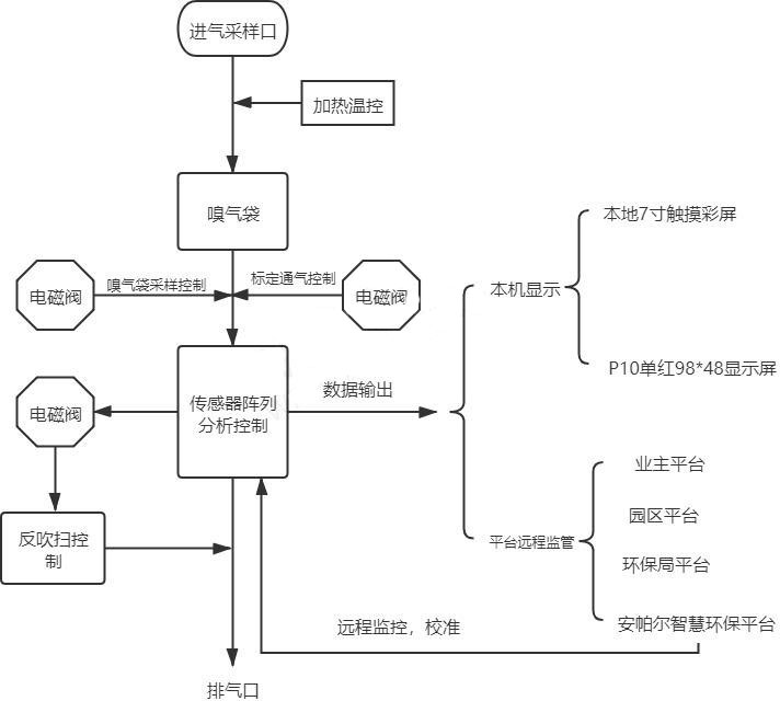 惡臭在線監(jiān)測(cè)系統(tǒng)配置