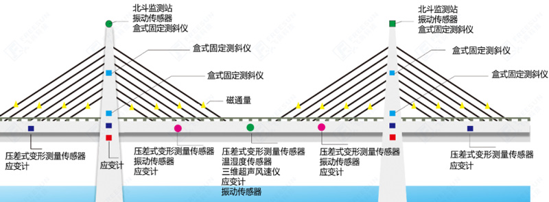 橋梁在線(xiàn)監(jiān)測(cè)系統(tǒng)解決方案監(jiān)測(cè)示意圖